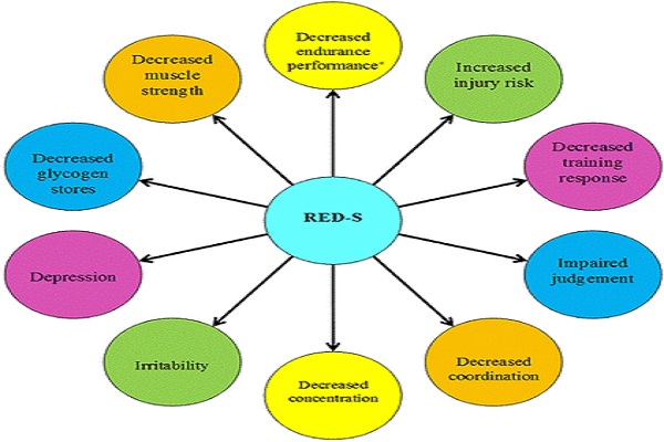 Hội chứng thiếu hụt năng lượng tương đối trong thể thao (RED-S): Những khía cạnh mở rộng và chiến lược quản lý toàn diện